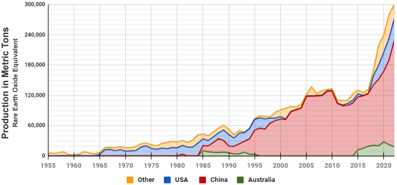 rare-earth-elements-production-history.gif